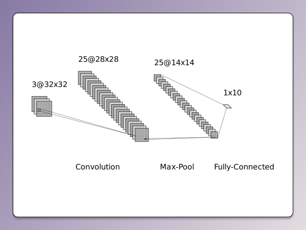 Image Classifation using PyTorch