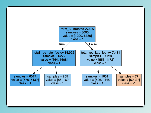 Lending Club: Loan Safety check using decision trees